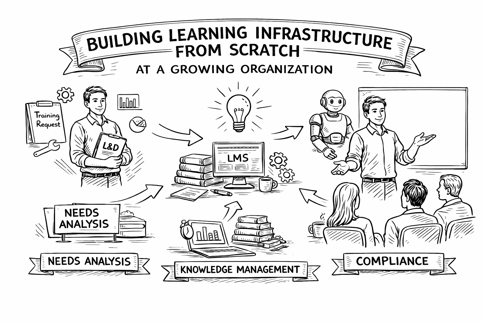 Building Learning Infrastructure from Scratch at a Growing Organization
